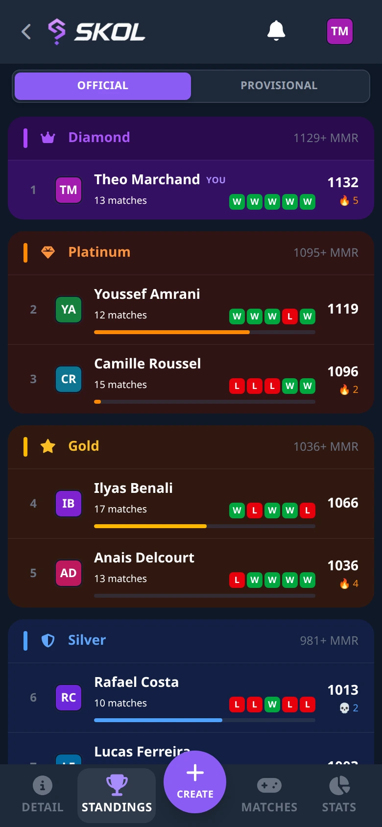 A ranked leaderboard grouped into Diamond, Platinum, Gold and Silver tiers