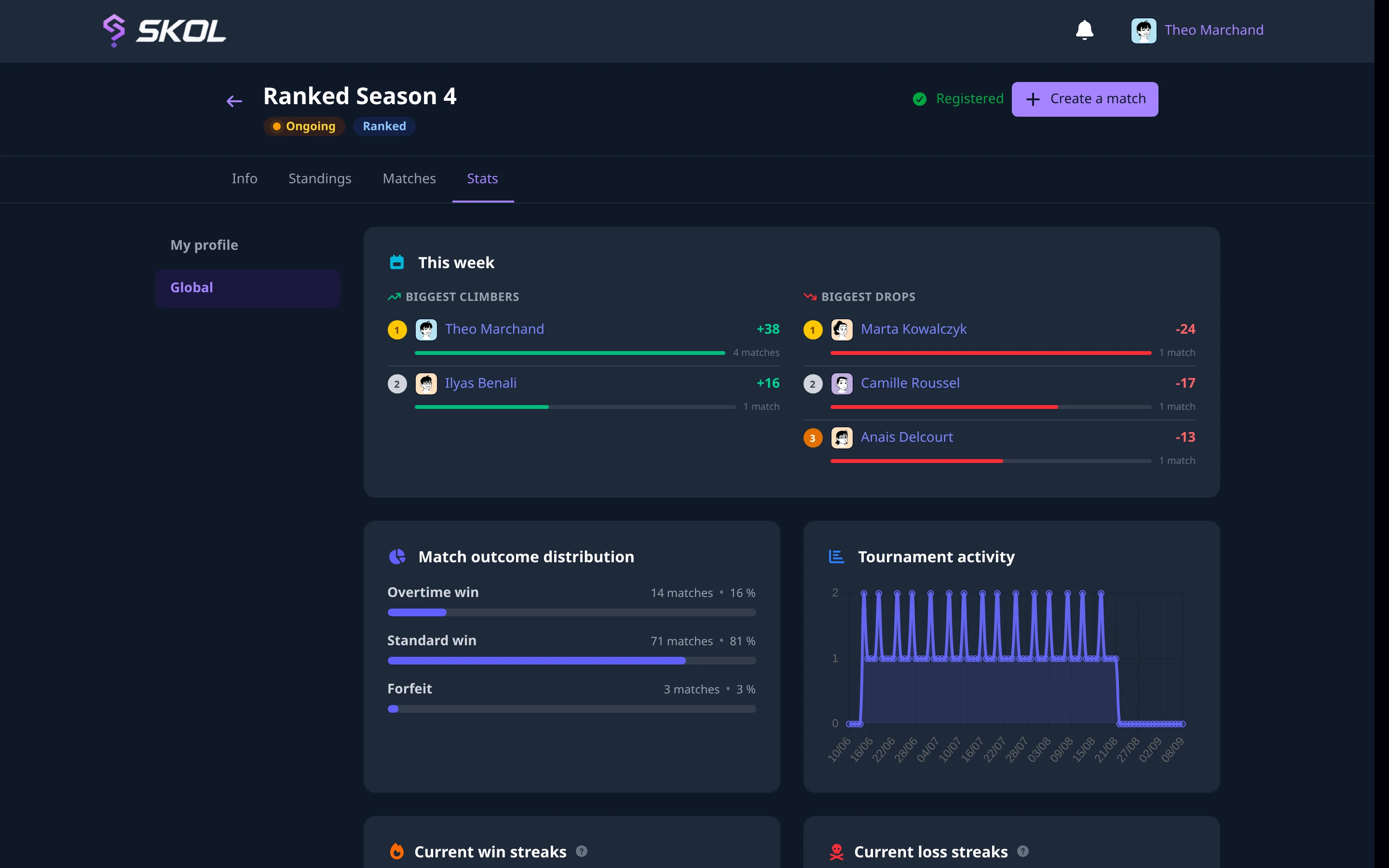 A season's stats view: match outcome distribution, activity over time, and current win and loss streaks, desktop layout