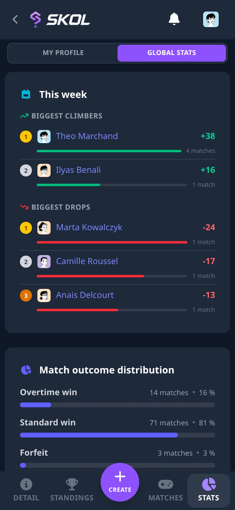 A season's stats view: match outcome distribution, activity over time, and current win and loss streaks