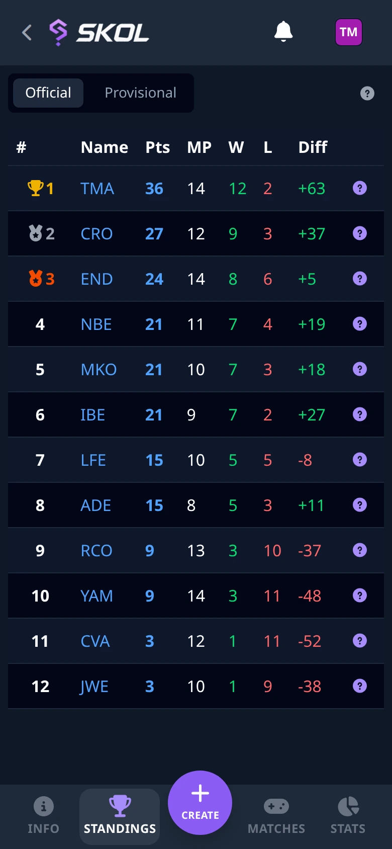 Championship standings with points, matches played, wins, losses and score difference
