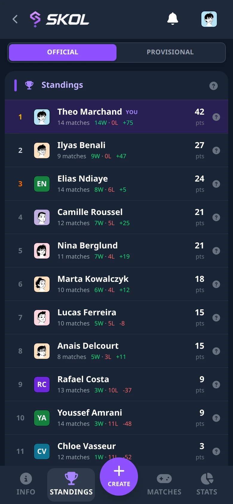 Championship standings with points, matches played, wins, losses and score difference